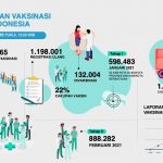 Kemenkes: 130 Ribu Lebih Tenaga Kesehatan di Indonesia Sudah Divaksinasi