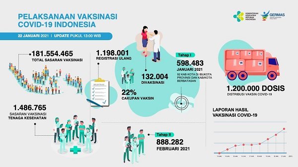 Kemenkes: 130 Ribu Lebih Tenaga Kesehatan Di Indonesia Sudah Divaksinasi