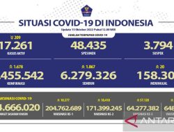 Satgas: Positif COVID-19 Indonesia Bertambah 1.678 Kasus