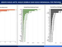 Satgas: Positif COVID-19 Indonesia Bertambah 7.893 Kasus