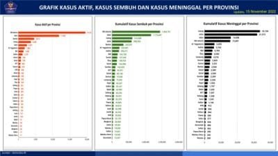 Satgas: Positif COVID-19 Indonesia Bertambah 7.893 Kasus