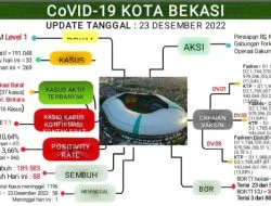 Dinkes Kota Bekasi Update Laporan Covid-19 per 23 Desember 2022