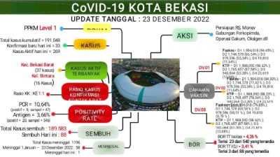 Dinkes Kota Bekasi Update Laporan Covid-19 per 23 Desember 2022