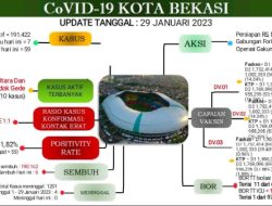Update Laporan Covid 19 per 29 Januari 2023 di Kota Bekasi