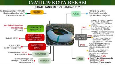 Update Laporan Covid 19 per 29 Januari 2023 di Kota Bekasi