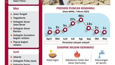 BMKG: Awal Musim Kemarau Akan Dimulai April
