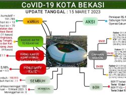 Dinkes Kota Bekasi Update Laporan Covid-19 per 15 Maret 2023
