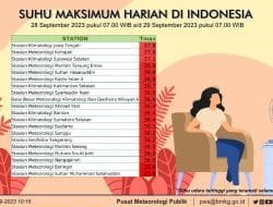 BMKG: Dinamika Atmosfer Pengaruhi Cuaca Panas Terik Indonesia