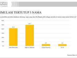 Survei LSI di Sumbar: Prabowo-Gibran 49,8%, Anies-Imin 42,1%, Ganjar-Mahfud 4,3%
