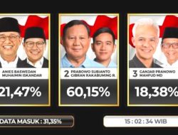 Prabowo-Gibran Unggul Sementara ‘Quick Count’ Litbang Kompas