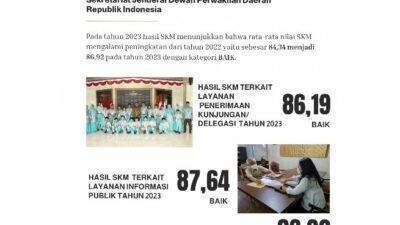 Humas DPD RI Raih Kategori Baik SKM Tahun 2023