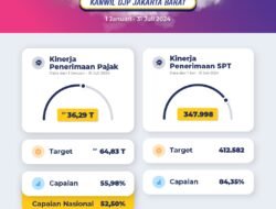 Kanwil DJP Jakarta Barat Bukukan Capaian Bruto Rp41,12 Triliun Hingga Juli 2024