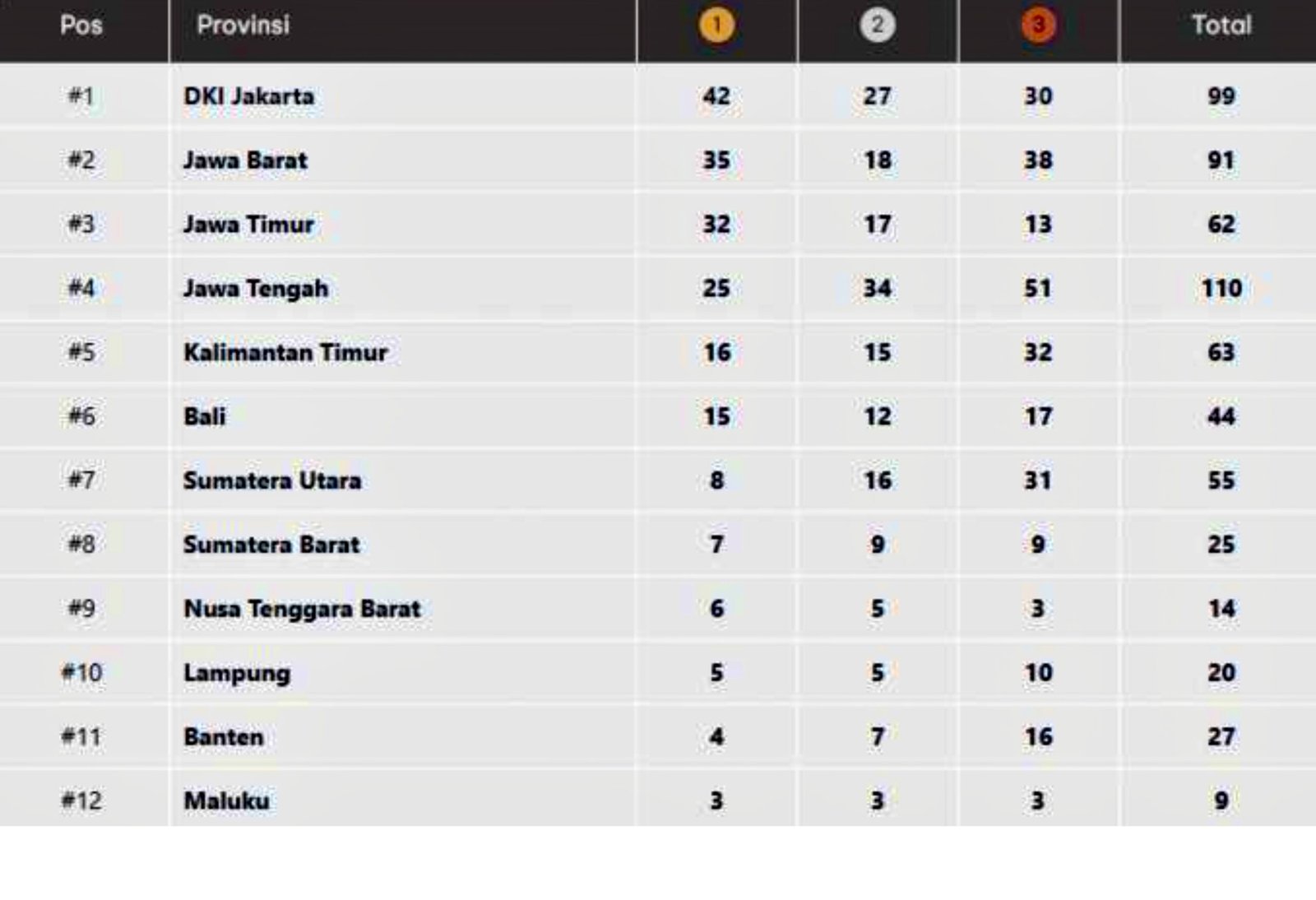 Sabet 42 Emas, DKI Jakarta Juara Umum PON Bela Diri Pertama 2025 di Kudus-Jateng