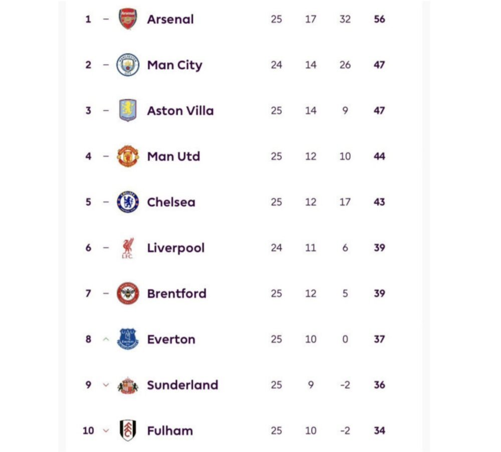 Arsenal Kian Kokoh di Puncak, Persaingan Empat Besar Liga Inggris Makin Ketat