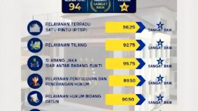 IKM Kejari Jakbar Capai 94, Pelayanan Sangat Memuaskan