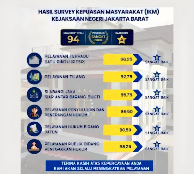 IKM Kejari Jakbar Capai 94, Pelayanan Sangat Memuaskan